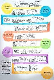 Philippine Architecture Timeline History Of Architecture 4 In 2021 Philippine Architecture History Timeline Historical Timeline
