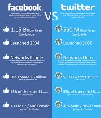 What are another words for comparison? Comparison And Contrast Between Facebook And Twitter Peachy Essay