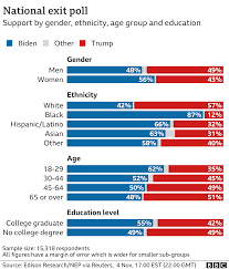 Us Election 2020 Results And Exit Poll In Maps And Charts Bbc News