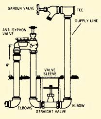 Learn how to replace a bad sprinkler valve in a home irrigation system using basic plumbing tools and new pvc adapters. Sprinkler Irrigation Design