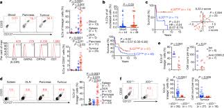 Cancers do best in jobs that offer them a high degree of security in terms of employment and wages. Ilc2s Amplify Pd 1 Blockade By Activating Tissue Specific Cancer Immunity Nature