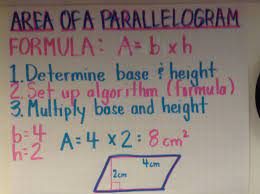 Area Of A Parallelogram Sixth Grade Math Middle School Math Math Anchor Charts
