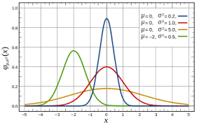 Creating Normal Distribution Graph With Multiple Lines Using
