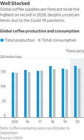 What share of the population has been partly or fully how can we best estimate how many people have been vaccinated globally? Coffee Drinkers Stay Home Hitting Some Beans Harder Than Others Wsj