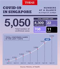 'small minority' of singapore residents sowing racism against local, expat indians: Covid 19 623 New Cases In Singapore As Infections Cross 5 000 Mark Today