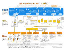 How To Design Lead Nurturing Lead Scoring And Drip Email Campaigns Lead Nurturing Email Campaign Email Marketing Strategy