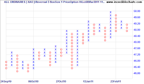 Point Figure Charts Indicator For Mt4 With Indicator Download