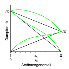 Physikalisches gesetzt über den zusammenhang zwischen dem sättigungsdampfdruck über wässrigen lösungen und der konzentration der gelösten stoffe. Raoultsches Gesetz Wikipedia
