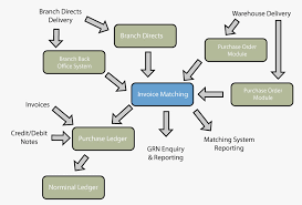 Warehouse Receiving Process Flow Chart Warehouse Management