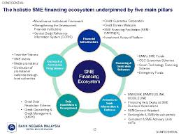 Bank negara malaysia, as the central bank for malaysia, is mandated to promote monetary stability and financial stability conducive to the sustainable growth of the malaysian economy. Confidential Advancing Microfinance Under Malaysia S Sme Financing Ecosystem