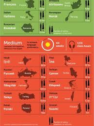What Are The Hardest Languages To Learn Infographic In 2020 Learning Languages Language Language Study