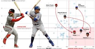 Manny Machado And Bryce Harper Have Signed For A Combined