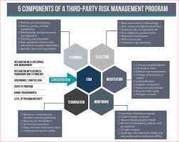 5 Considerations For Your Third Party Risk Management Program Acfe Insights In 2020 Risk Management Risk Management Strategies Management