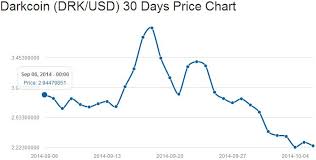 darkcoin price plummets after open source release