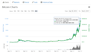 Guadagni Bitcoin Chart Grafasasos Cf