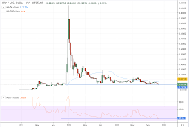 ripples xrp heading towards two year low against usd