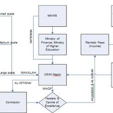 The foursquare gospel church bhd. Pdf Corporate Waqf Model And Its Distinctive Features The Future Of Islamic Philanthropy