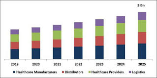 Being one of the main hose supplier in malaysia that specializes in supplying and fabricating of industrial hoses systech industries sdn.bhd. Healthcare Supply Chain Management Market Size Usd 3 Bn By 2025