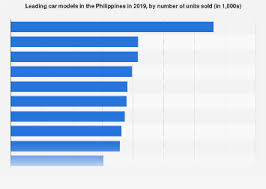 Maybe you would like to learn more about one of these? Philippines Leading Car Models By Unit Sales 2020 Statista