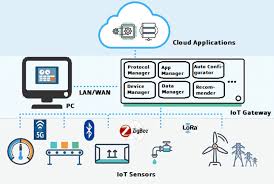 Yi iot smart cameras intelligent camera supports multiple models of smart cameras. Software Architecture Of An Iot Gateway Download Scientific Diagram