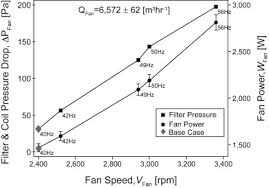 The Relationship Between Filter Pressure Drop Indoor Air