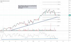 Plnt Stock Price And Chart Nyse Plnt Tradingview