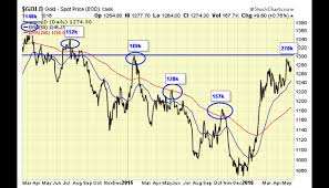 Gold Speculation At All Time High But Gold Price Remains Below 2015 High Gold Price All About Time Gold