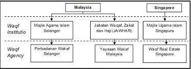Beberapa tugas pokok dan fungsi majelis agama islam di thailand adalah h. 1 Waqf Institutions And Agencies In Malaysia And Singapore Download Scientific Diagram