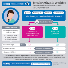 Image result for COPD Management