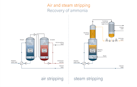 Maybe you would like to learn more about one of these? Ammonia Recovery Rvt