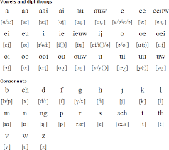 Dutch Language Alphabet And Pronunciation