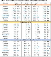 Southern High Bush And Rabbiteye Blueberry Variety Trial Results