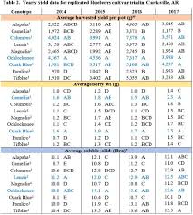 Southern High Bush And Rabbiteye Blueberry Variety Trial Results