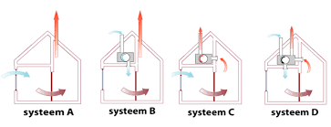 Ventilatie