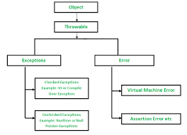 Exceptions In Java Geeksforgeeks