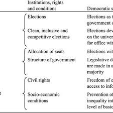 Pdf What Is Democracy A Reconceptualization Of The Quality Of Democracy
