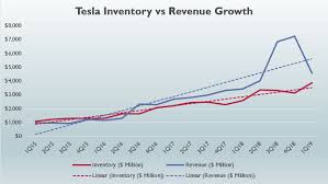 Tesla Inventory Vs Revenue Growth Cash Flow Based