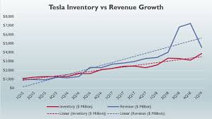 tesla inventory vs revenue growth cash flow based