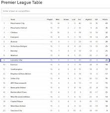 Complete table of premier league standings for the 2020/2021 season, plus access to tables from past seasons and other football leagues. Leicester City The Most Average Club In The Premier League Fosse Posse