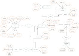 Entity Relationship Diagram Er Diagram Of The Facebook Have A Look At This System And Let Us Know How Relationship Diagram Diagram Data Visualization Design