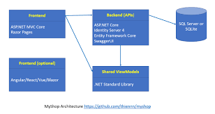 Thiennn Myshop A Sample Of Modern Asp Net Core Project Entity Framework Sql Server Github