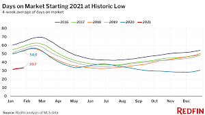 Back to normal to say 2020 was a year of surprises is an extreme understatement. 2021 Housing Market Shaping Up To Be Even Hotter Than 2020