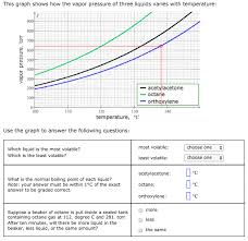 Solved This Graph Shows How The Vapor Pressure Of Three L