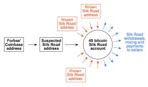 How can i track bitcoin transactions? Follow The Bitcoins How We Got Busted Buying Drugs On Silk Road S Black Market