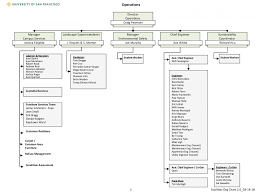 Facilities Management Organization Chart Myusf