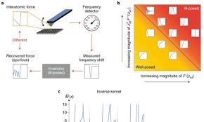 seeing and avoiding the blind spot in atomic force