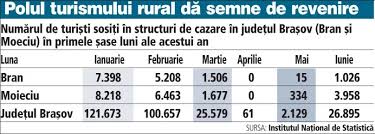 Do you want to become a professional in international bank? Bran Moieciu 98 Grad De Ocupare In Luna August Voucherele Bugetarilor Au Umplut Iar StaÅ£iunea Buna Ziua Brasov