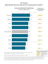 2014 north america rental car satisfaction study j d power