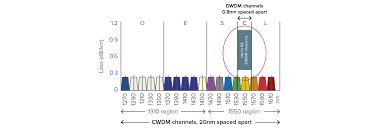 By mapping dwdm channels inside the cwdm wavelengths spectrum as demonstrated below, higher data transport capacity on the same fiber optic cable is possible without any requirement for changing the existing fiber infrastructure between the network sites. Dwdm And Cwdm Explained Smartoptics