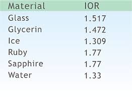 Ior Values In 2019 3ds Max Tutorials 3ds Max Rendering